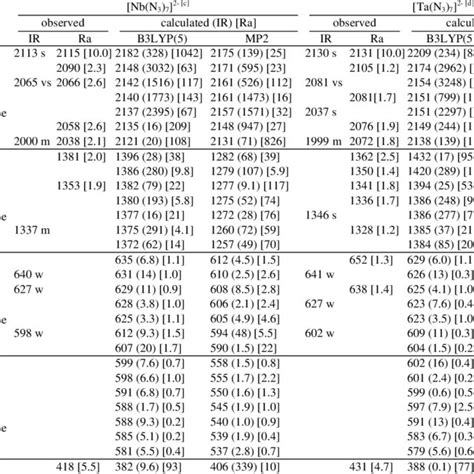 Comparison Of Observed And Unscaled Calculated A Vibrational