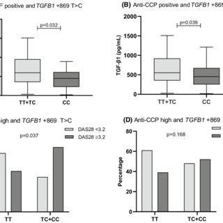 A Transforming Growth Factor Tgf Plasma Levels In Patients With