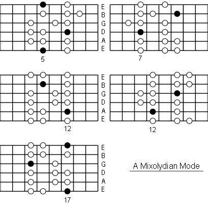 A Mixolydian Mode: Note Information And Scale Diagrams For Guitarists