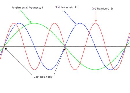 What are harmonics?