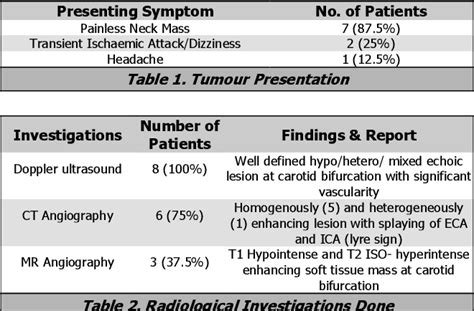 Table 1 from Glomus Caroticum - Our Experience in a Tertiary Care ...