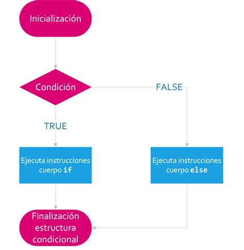 Estructuras Condicionales Ciencia De Datos Con R