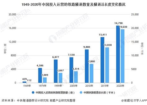 2021年中国铁路隧道行业建设市场现状及发展趋势分析 无人化将是未来行业必然趋势研究报告 前瞻产业研究院