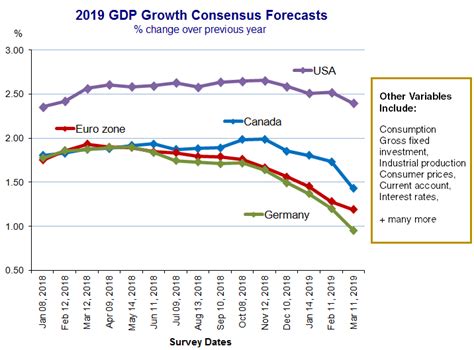 Economic Forecasts And Indicators In Excel Spreadsheet Format