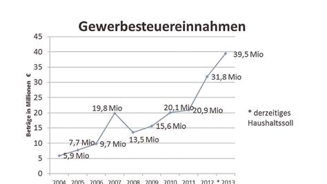 Gewerbesteuer Millionen Grenze In Reichweite