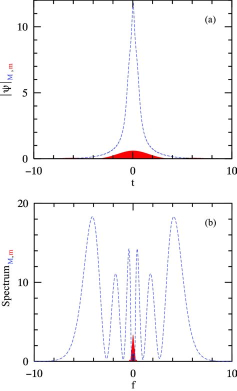 Color Online Extreme Changes Of A The Shape And B The Spectrum