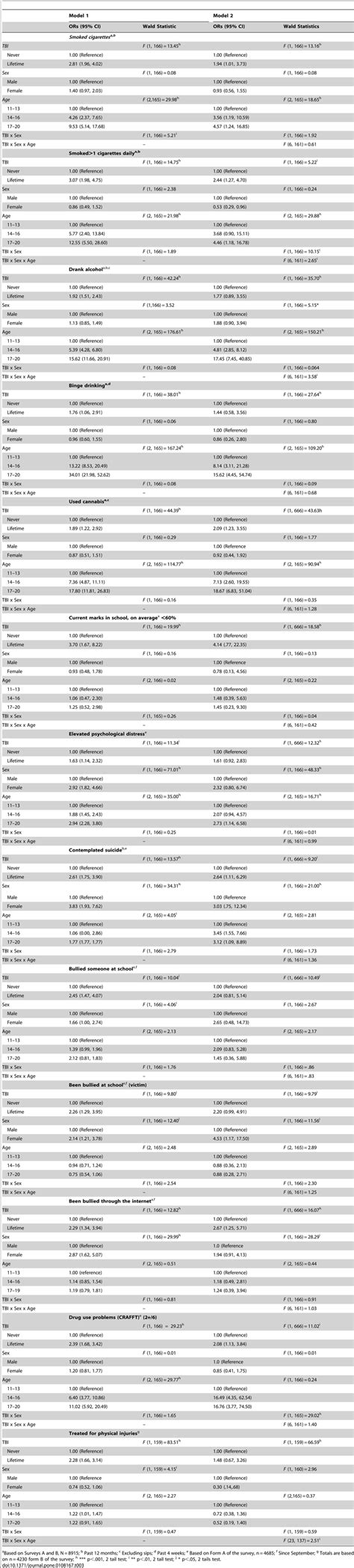 Logistic Regression Modeling With Tbi Sex And Age And Two Interaction Download Table