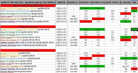 Guida Comparativa Olio Motore