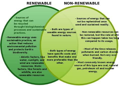 Renewable Versus Nonrenewable Resources