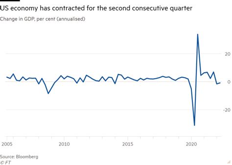 La Economía Estadounidense Se Contrae Por Segundo Trimestre Consecutivo