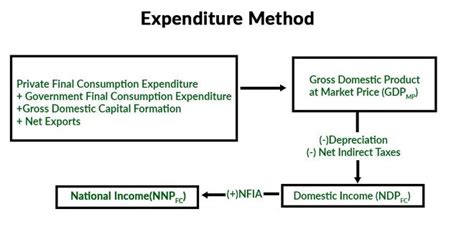 Expenditure Method Of Calculating National Income Geeksforgeeks