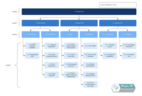 Programa Para Fazer Eap Online Wbs Lucidchart