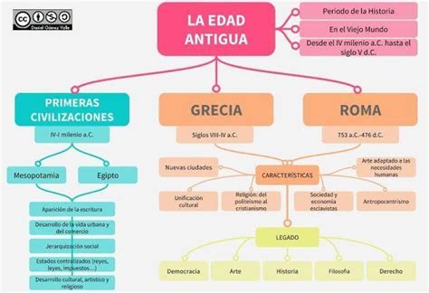 Mapa Mental De Las Civilizaciones Más Antiguas Y Sus Características Brainlylat