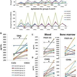 Effect Of Ruxolitinib On Platelets And Thrombopoietic Cytokines A