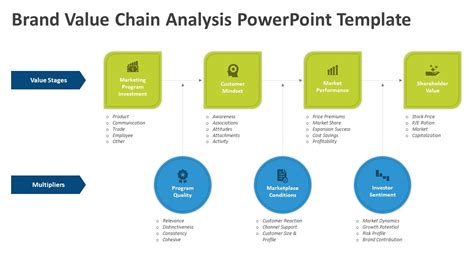 Brand Value Chain Analysis Powerpoint Template Ppt Templates