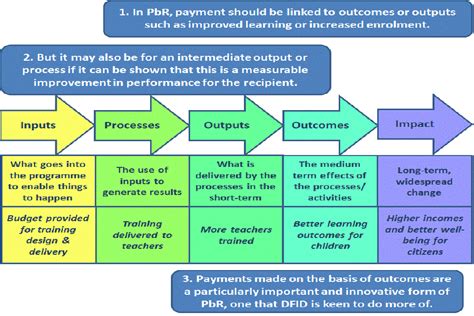 Payment By Results Strategy Sharpening Incentives To Perform Govuk