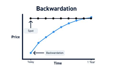 Futures Market Backwardation Management And Leadership