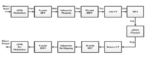 Block Diagram Of The Sc Fdma System With Apsk Modulation Iii System