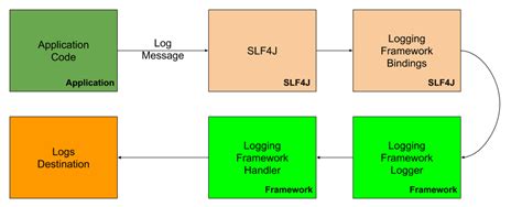 Log4j Tutorial: Getting Started with Logging in Java - Sematext