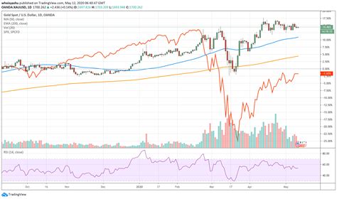 Bicoin Is A Better Store Of Value As Gold S Correlation With S P