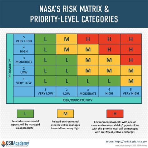 Infographic Of The NASA Risk Matrix Priority Level Categories