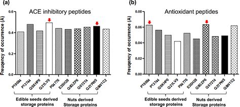 Prediction Of ACEinhibitory And Antioxidant Peptides From Storage