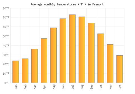 Fremont Weather averages & monthly Temperatures | United States | Weather-2-Visit