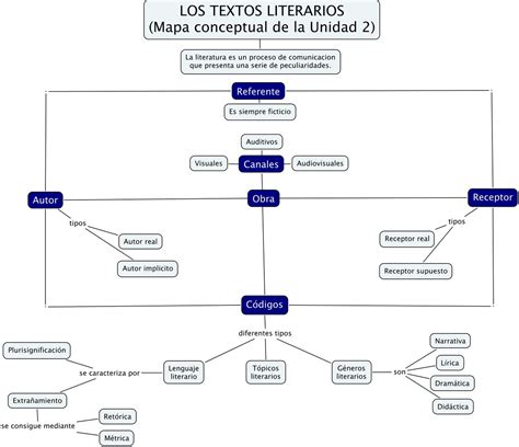 Mapa Conceptual De Texto Literario Brainly Lat