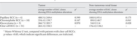 Table From Genome Wide Dna Methylation Profiles In Renal Tumors Of