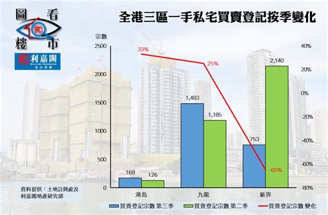 一手私宅q3登記低見2404宗 年內最差 倘《施政》有好消息 本季可望止跌回升 利嘉閣地產有限公司