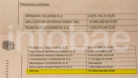 Un Juez De Andorra Pide Que Declaren Testaferros Y Financistas De Daniel Muñoz Investigan