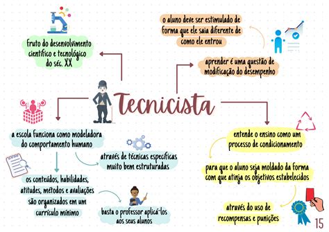 Tendências Pedagógicas Mapas Pedagogia