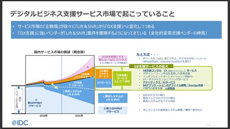 国内サービス市場、dxとクラウドの需要拡大で年平均成長率3％超、idc調べ