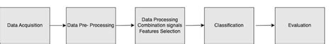 Stages For Stress Detection Download Scientific Diagram
