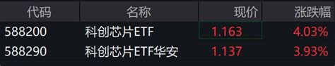 科创芯片股早盘大幅走强，科创芯片etf、科创芯片etf华安涨约4 每经网