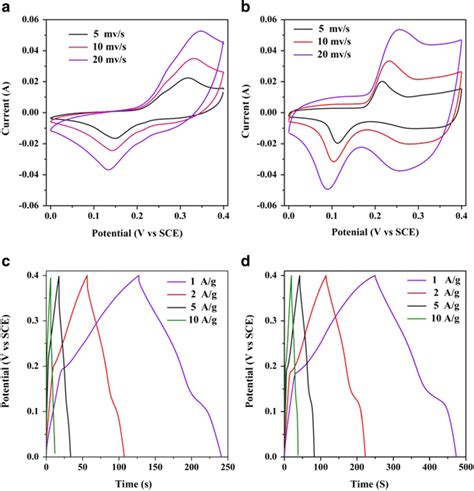 Cv Curves And Galvanostatic Charge Discharge Profiles Of Pure Nio Download Scientific Diagram