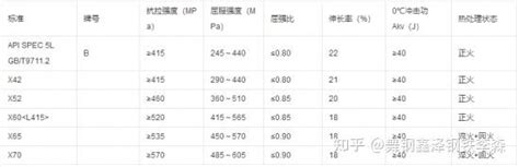 L415管线钢X60钢板简介 X42X52X60 X65X70 知乎