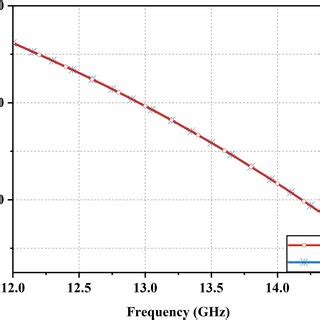 Simulated Reflection Phase Of Ebg Element Ebg Electromagnetic Bandgap