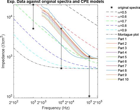 Impedance Plot Of Experimental Data Alongside Original Spectra Varying Download Scientific