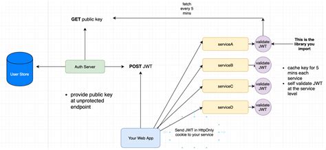 Express Use JWT To Authenticate Separate API Microservice Stack