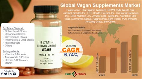 Vegan Supplements Market Share And Size Growth Trends Report 2030