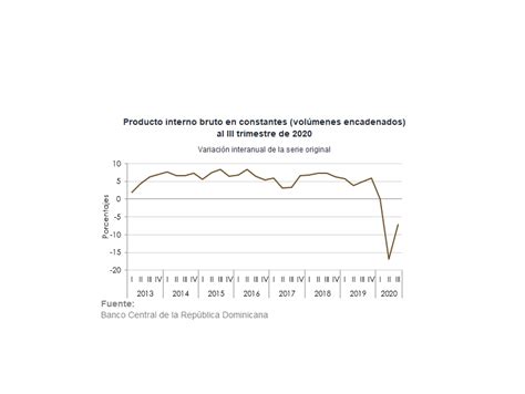 Actualización De Indicadores Macroeconómicos De República Dominicana