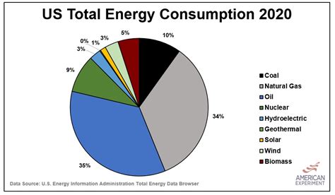 Wind And Solar Only Accounted For Percent Of Total U S Energy