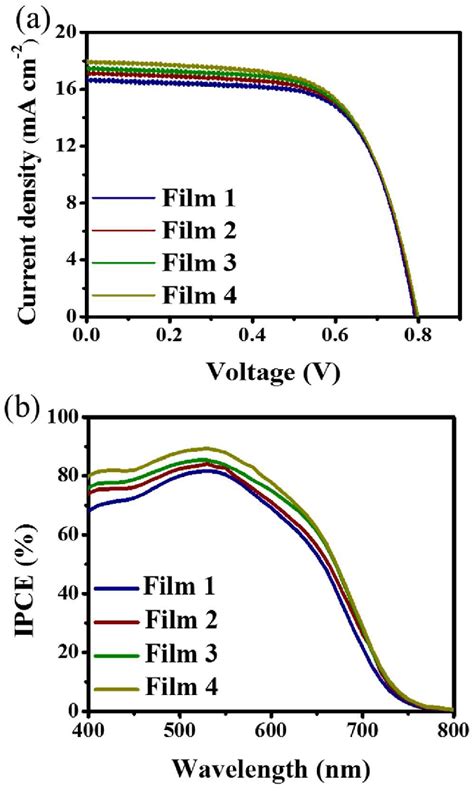 A Jv Curves And B Ipce Spectra Of Dsscs Based On Film Film