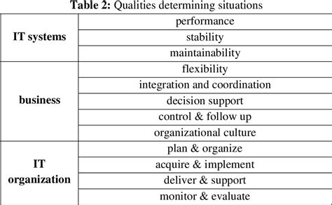 Table From Assessing Business It Alignment Maturity And Application