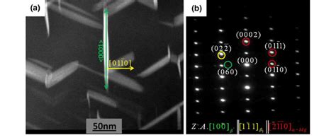 A HAADF STEM Image And B Corresponding SAED Pattern Of Mg Gd Nd