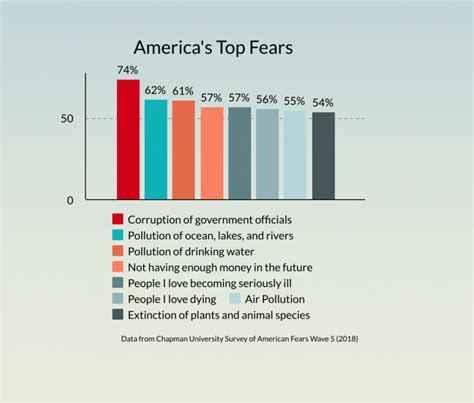 Common Phobias Graph