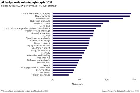 Ils Funds Are Best Performing Hedge Funds Of Preqin Artemis Bm