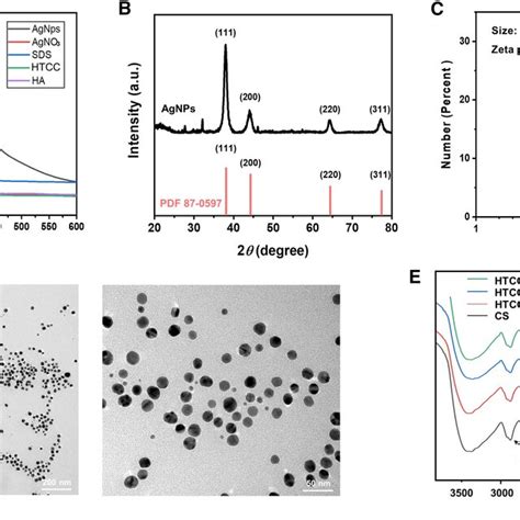 Synthesis And Characterization Of Agnps And Htcc A Uvvis Absorption