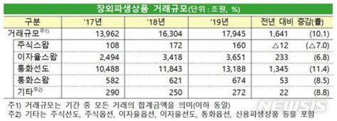 작년 장외파생상품 거래규모 전년보다 10↑ 파이낸셜뉴스